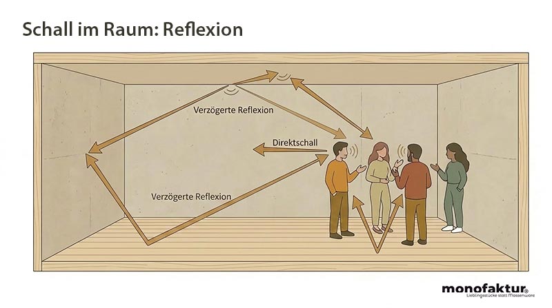 Wissen: Raumhall und Schallreflexion im Raum Schallreflexion und Raumhall durch harte Oberflächen