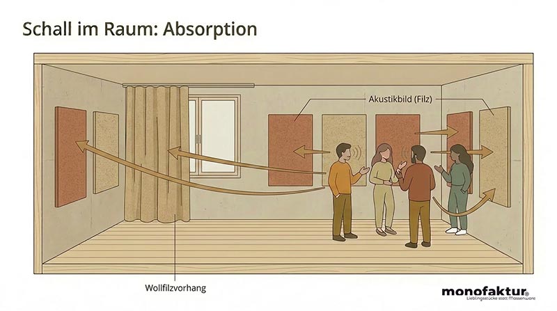 Akustikvorhänge und Akustikbilder für eine bessere Raumakustik Raumhall und Schallreflexion mit Wollfilz in Räumen reduzieren