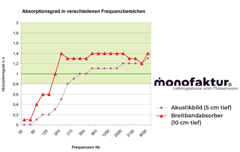 Absorptionsgrad und Frequenzen der Akustikbilder von monofaktur