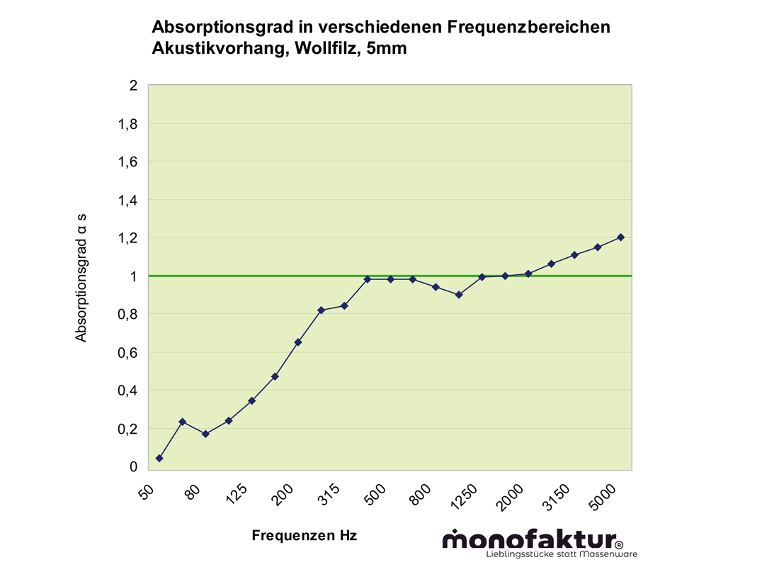 Akustikvorhang aus Filz - Absorptionsgrad monofaktur gmbh Akustikvorhang aus Filz - Absorptionsgrad monofaktur gmbh