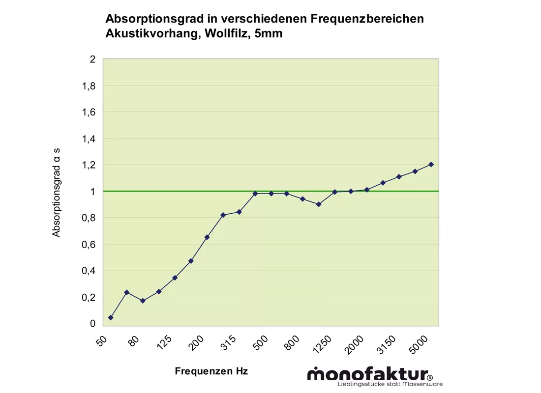 Akustikvorhang aus Filz - Absorptionsgrad monofaktur gmbh