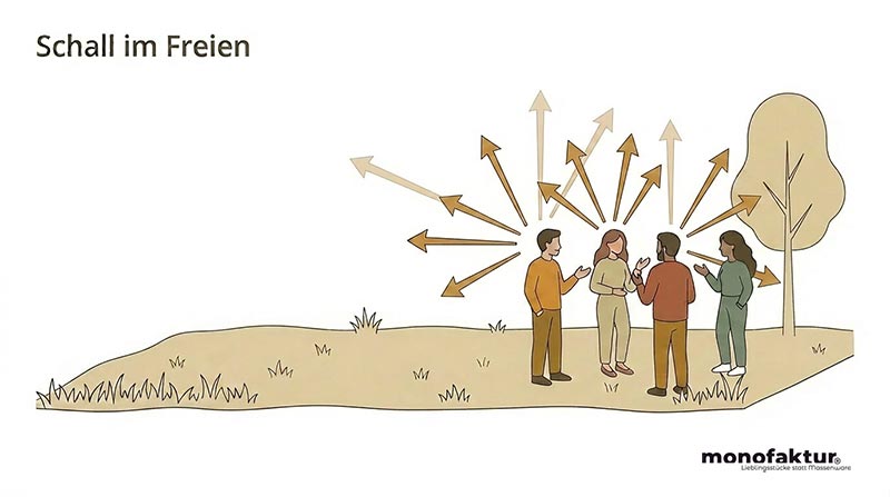 Wissen: Schallausbreitung im Freien Schallausbreitung im Freien