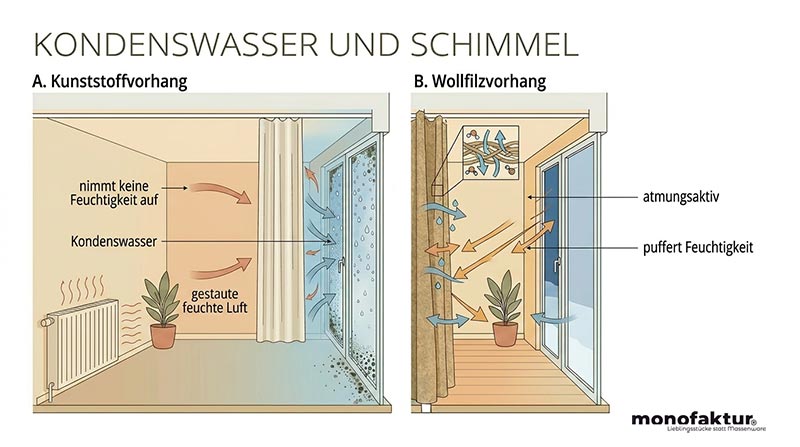 Filzvorhang reduziert Kondenswasser und beugt Schimmel vor